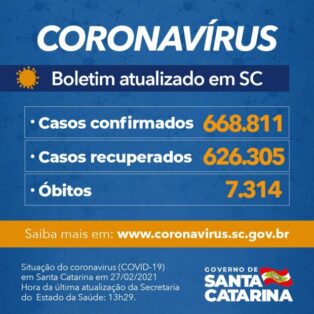 Coronavírus em SC: Estado confirma 668.811 casos, 626.305 recuperados e 7.314 mortes