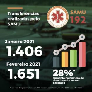 Coronavírus em SC: Transferências de pacientes feitas pelo Samu aumentam em 28%