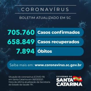 Coronavírus em SC: Estado confirma 705.760 casos, 658.849 recuperados e 7.894 mortes