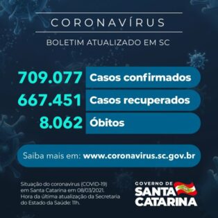 Coronavírus em SC: Estado confirma 709.077 casos, 667.451 recuperados e 8.062 mortes