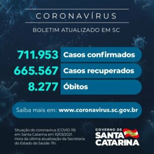 Coronavírus em SC: Estado confirma 711.953 casos,  665.567 recuperados e 8.277 mortes