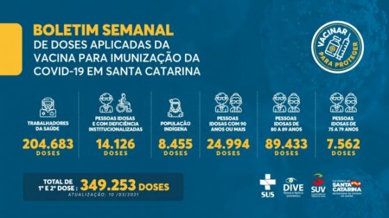 Vacinação em SC: 349,2 mil doses da vacina contra a Covid-19 foram aplicadas no estado