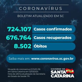 Coronavírus em SC: Estado confirma 724.107 casos, 676.764 recuperados e 8.502 mortes