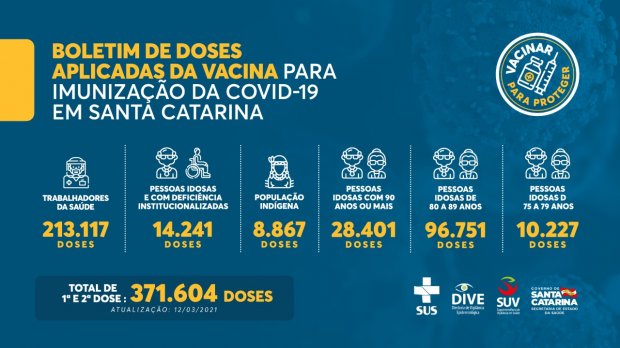 vacinacao-em-sc:-371,6-mil-doses-da-vacina-contra-a-covid-19-foram-aplicadas-no-estado