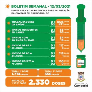 Camboriú já aplicou 2.330 doses de vacina contra o Covid-19