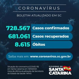 Coronavírus em SC: Estado confirma 728.567 casos, 681.061 recuperados e 8.615 mortes