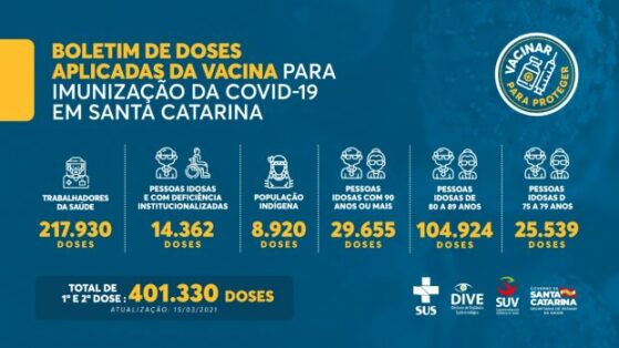 Vacinação em SC: 401,3 mil doses da vacina contra o coronavírus foram aplicadas no estado