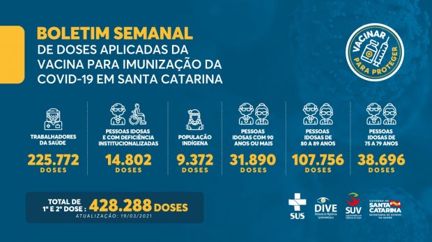 vacinacao-em-sc:-428,2-mil-doses-da-vacina-contra-a-covid-19-foram-aplicadas-no-estado