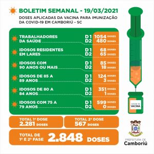 Camboriú já aplicou 2.848 doses de vacina contra o Covid-19