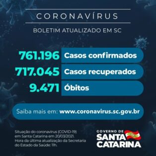 Coronavírus em SC: Estado confirma 761.196 casos, 717.045 recuperados e 9.471 mortes