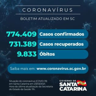 Coronavírus em SC: Estado confirma 774.409 casos, 731.389  recuperados e 9.833 mortes