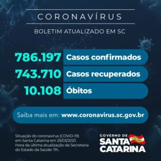 Coronavírus em SC: Estado confirma 786.197 casos, 743.710 recuperados e 10.108 mortes