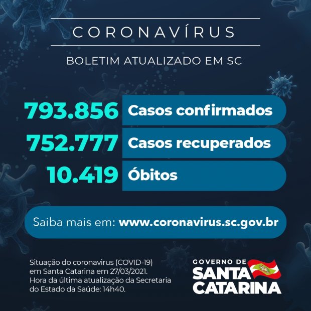 Coronavírus em SC: Estado confirma 793.856 casos, 752.777 recuperados e 10.419 mortes