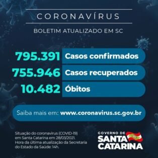 Coronavírus em SC: Estado confirma 795.391 casos, 755.946 recuperados e 10.482 mortes