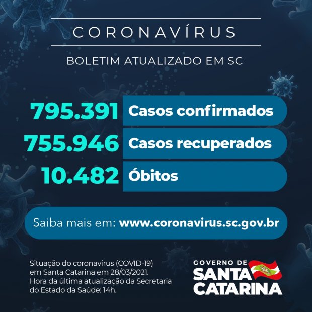 Coronavírus em SC: Estado confirma 795.391 casos, 755.946 recuperados e 10.482 mortes