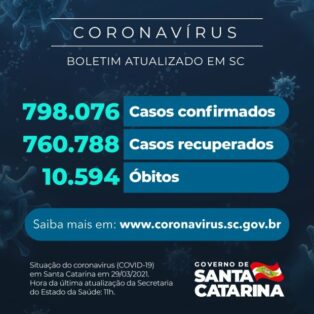 Coronavírus em SC: Estado confirma 798.076 casos, 760.788 recuperados e 10.594 mortes