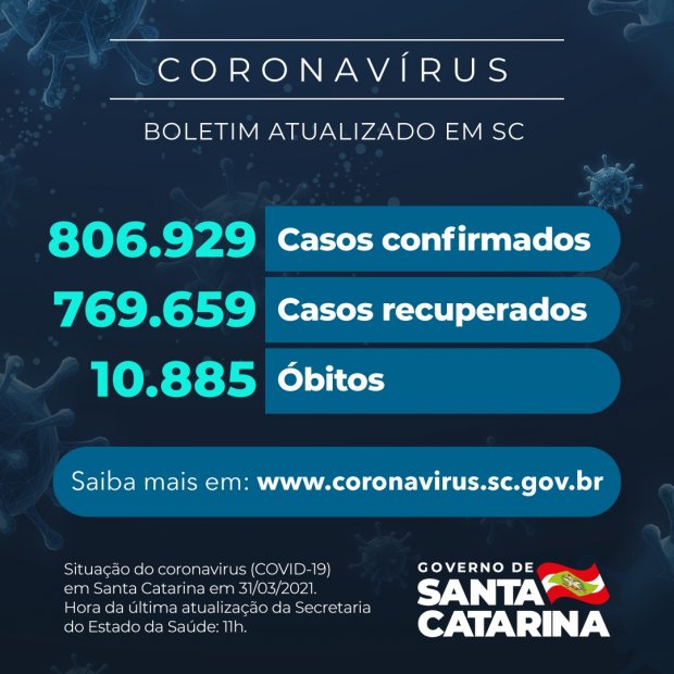 coronavirus-em-sc:-estado-confirma-806929-casos,-769659-recuperados-e-10.885-mortes