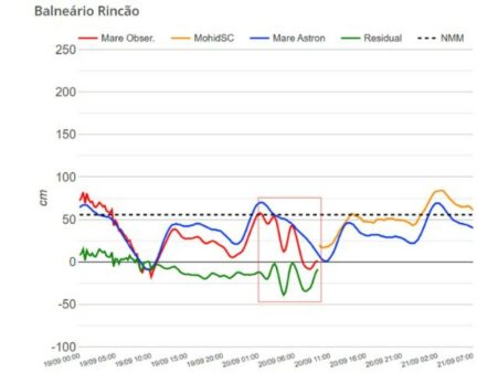 Maré meteorológica provoca recuo anormal do mar em Santa Catarina nesta sexta