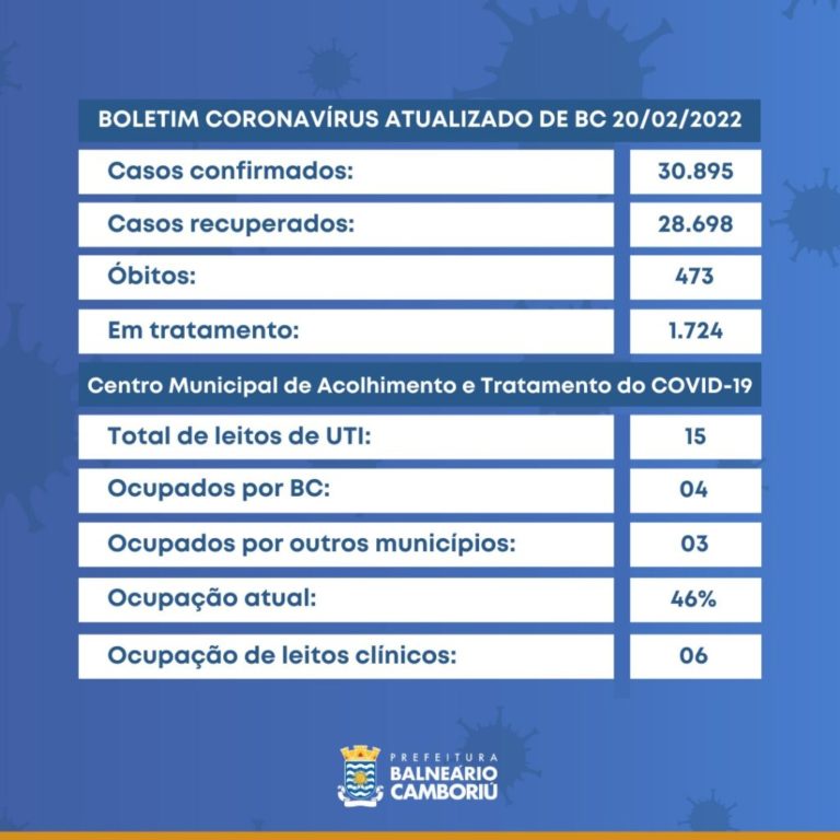 Boletim 20/02/2022 – Ocupação na UTI-COVID é de 46% em Balneário Camboriú