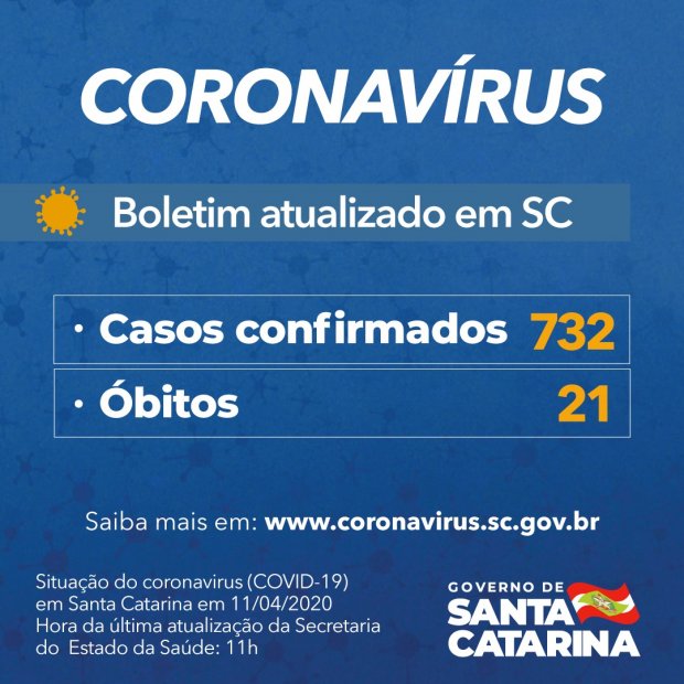Santa Catarina tem 21 mortes e 732 casos de Covid-19 | SC Hoje Notícias de Santa Catarina - SC HOJE