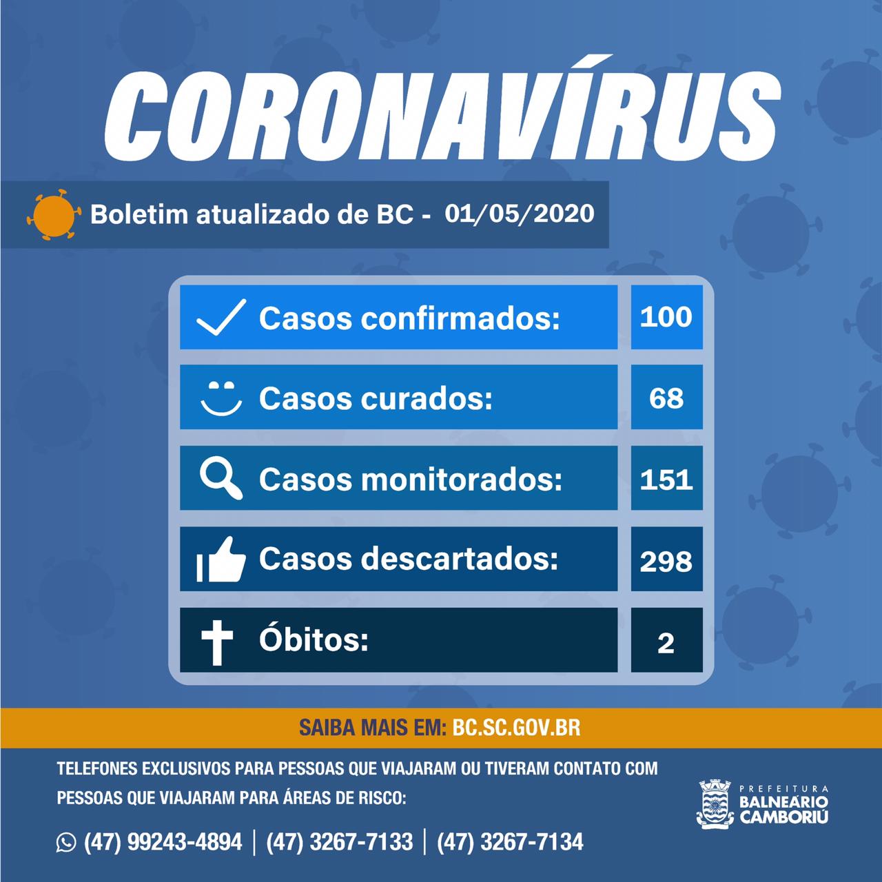 Balneário Camboriú chega a 100 casos confirmados de Covid-19 | SC Hoje Notícias de Santa Catarina - SC HOJE