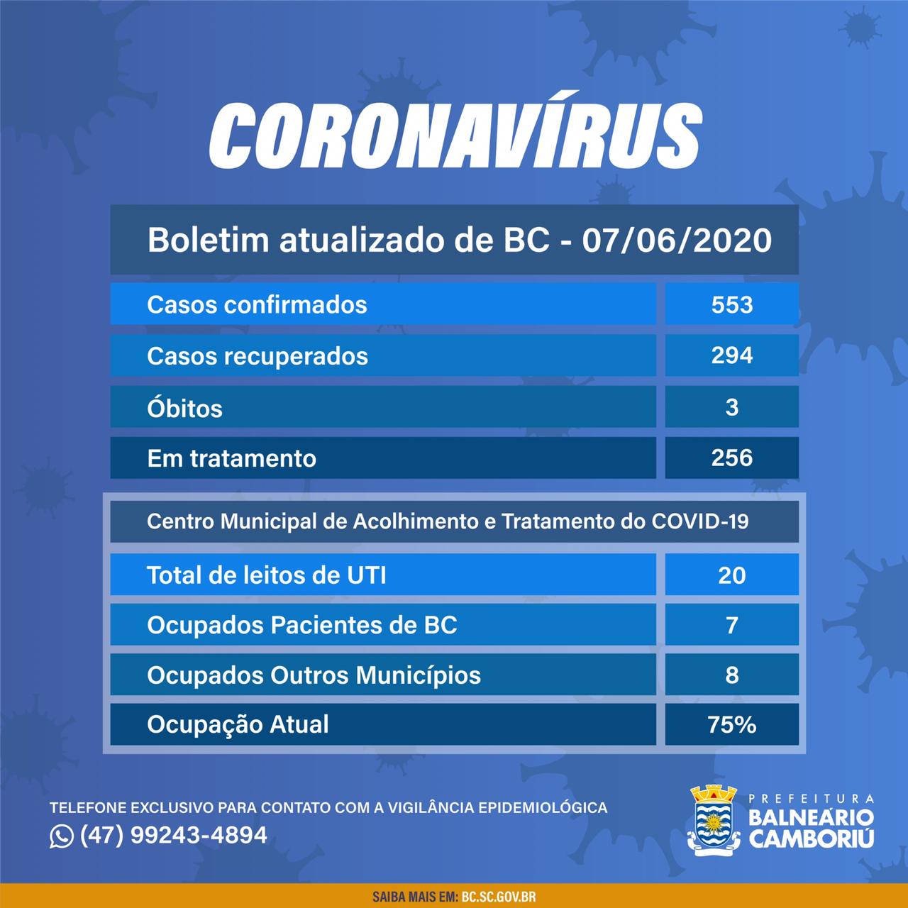Balneário Camboriú tem 553 casos confirmados de Coronavírus | SC Hoje Notícias de Santa Catarina - SC HOJE
